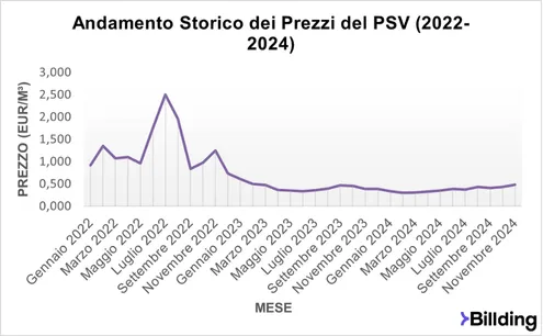 Billding.it grafico lineare andamento storico dei prezzi del PSV