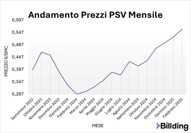 Andamento PSV Gas Mensile Prezzo PSV GAS Mensile